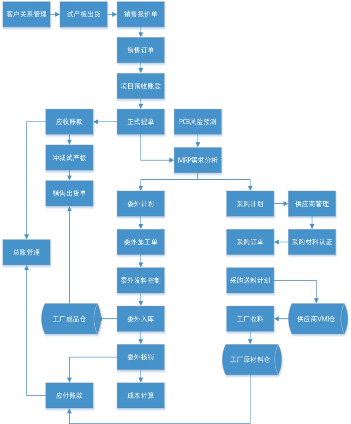 沃特沃德ERP解决方案流程图