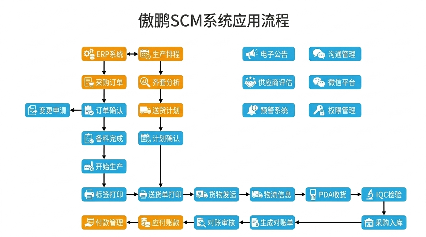 傲鹏SCM系统（images 7）