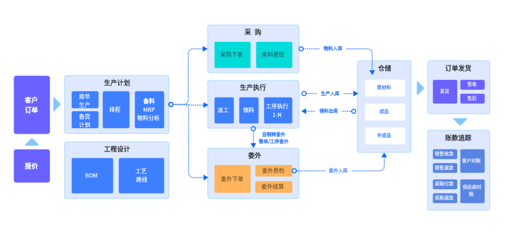 珠三角机械企业降本增效，傲鹏ERP一体化解决方案（images 1）