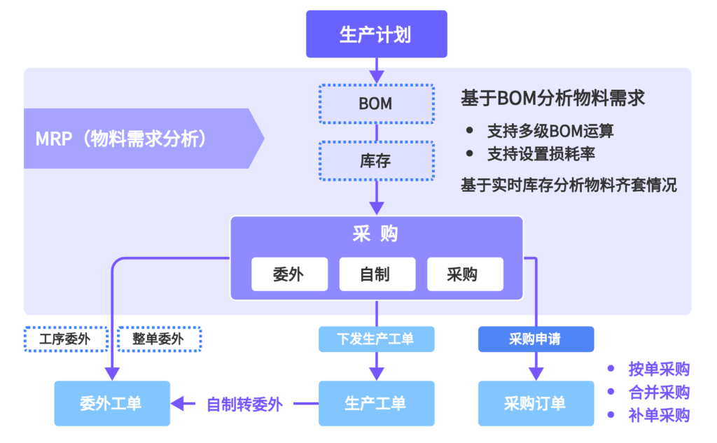 机械行业ERP系统核心功能，广州傲鹏ERP适配需求（images 1）